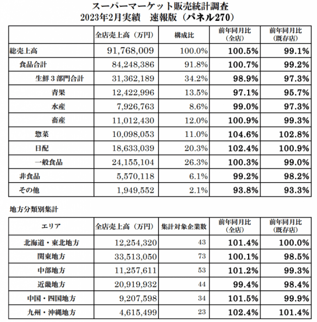 全国スーパーマーケット協会２０２３｜食料新聞電子版